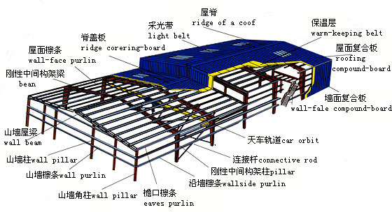 鋼結構廠房剖析圖